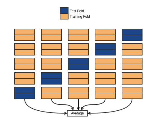 Representation of a 5-fold split and averaging the results