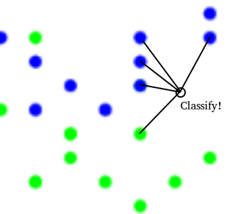 An x-y scatter plot. Blue and green training data points are visible, with lines connecting a new colourless data point with its five nearest neighbours. Four of the five are blue.