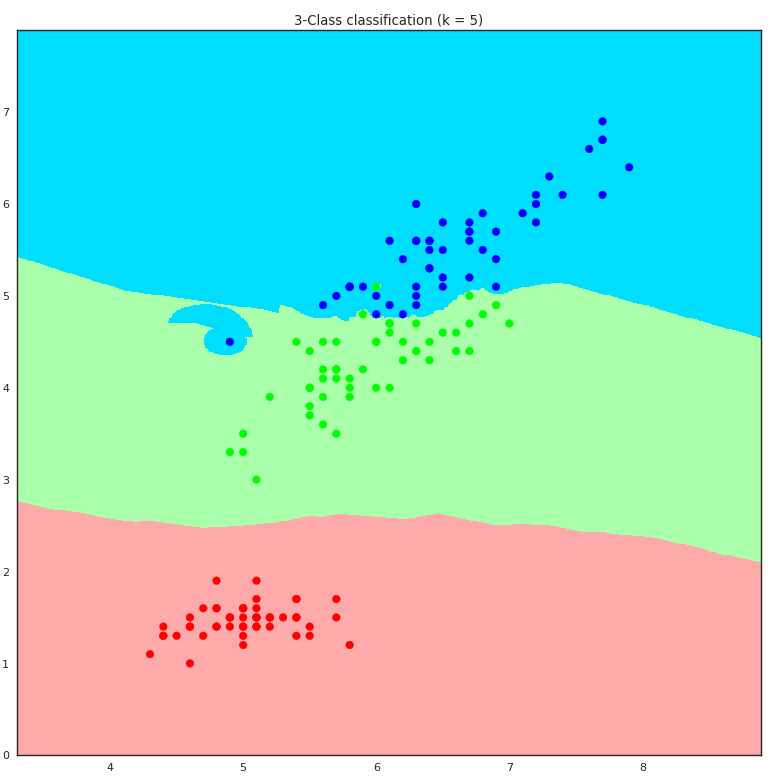 An x-y scatter plot. Clearly delineated horizontal stripes in three colours are striking, showing the differentiating power of these two features.