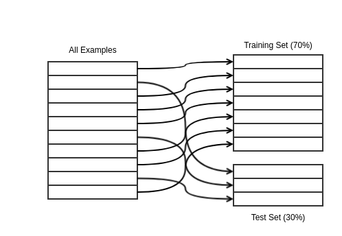 Describes the test-train split process, randomly assigning 70% of the examples to a training set and 30% to a test set.